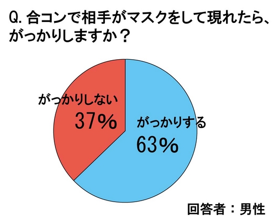 9割の男女が マスクはしたくない マスクをすると 第一印象は 4割ダウン に 合コンに女性が マスク で現れたら 63 の男性が がっかり トレンダーズ株式会社のプレスリリース