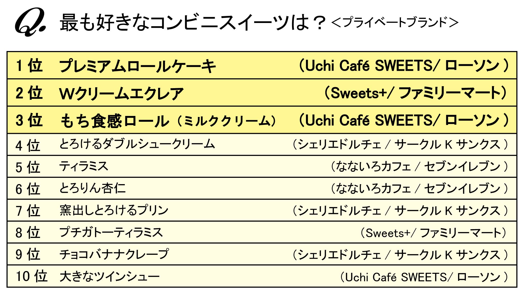 女性が選ぶ コンビニスイーツランキング発表 ローソン Uchi Cafe Sweets の プレミアムロールケーキ が4冠 トレンダーズ株式会社のプレスリリース