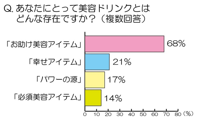 欲張り女子急増中 ヒアルロン酸 も コラーゲン もどっちも欲しい 3人に1人がお助けアイテム 美容ドリンク を冷蔵庫に常備 トレンダーズ株式会社のプレスリリース