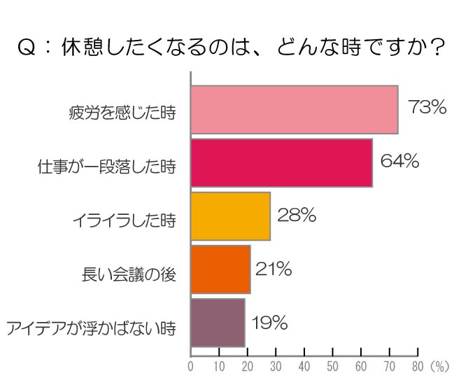 30代のビジネスパーソンに徹底調査 休憩を取らないと 仕事の効率が 4割ダウン 精神科医 香山リカ氏が語る 休憩上手は仕事上手 リラックスには紅茶 トレンダーズ株式会社のプレスリリース