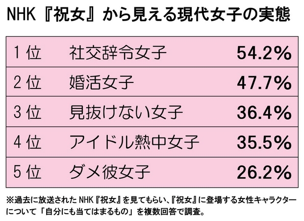 現代女子は 女子 Nhk 祝女 から見える 現代女子の実態 最も共感を集めたのは 第1位 社交辞令 女子 トレンダーズ株式会社のプレスリリース