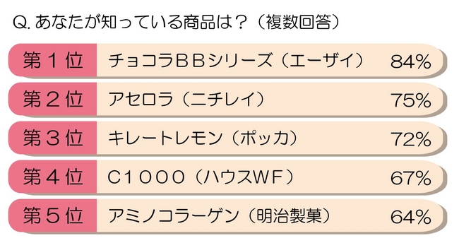女性5 000名に 美容ドリンク について意識調査 認知度no 1 をはじめ 信頼度 人気度などで9冠を達成したのは エーザイの チョコラbbシリーズ トレンダーズ株式会社のプレスリリース