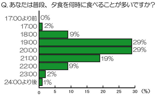 何時に食べるか よりも 何を食べるか が重要 21 00以降は たんぱく質 より 炭水化物 がおすすめ 低カロリーの 夜パスタ 夜うどん で賢くダイエット トレンダーズ株式会社のプレスリリース