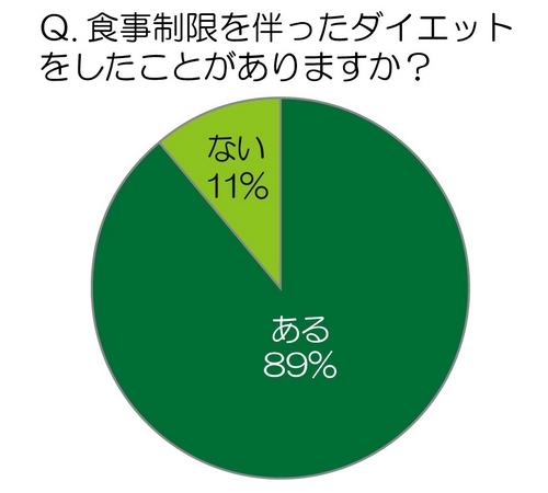 何時に食べるか よりも 何を食べるか が重要 21 00以降は たんぱく質 より 炭水化物 がおすすめ 低カロリーの 夜パスタ 夜うどん で賢くダイエット トレンダーズ株式会社のプレスリリース