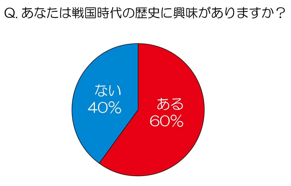 今 戦国武将がブーム と65 が回答 数ある豊臣秀吉キャラクターの中でランキングを実施 強そう 迫力がある 1位はサミーの ぱちんこcr戦国乱舞蒼き独眼 トレンダーズ株式会社のプレスリリース