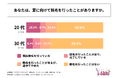 夏に向けて脱毛を行ったことがある人の割合は、20代の男女で約4割、30代の男女で約3割!i-Skin合同会社が「20代・30代の夏に向けた美容意識と脱毛に関する実態調査」を実施!