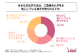 中高生の子どもを持つ親の55%以上が、子どもがムダ毛を気にしている様子を見せることがあると回答!i-Skin合同会社が「子どものムダ毛の悩み」に関する調査を実施!