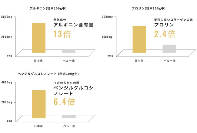 ※注「（株）食環境衛生研究所 調査結果報告書」「（株）MASIS 分析結果証明書」より抜粋、および抜粋した情報をもとにグラフの作成 ※日本産マカペルー産マカ粉末全ての品質を保証するものではありません。