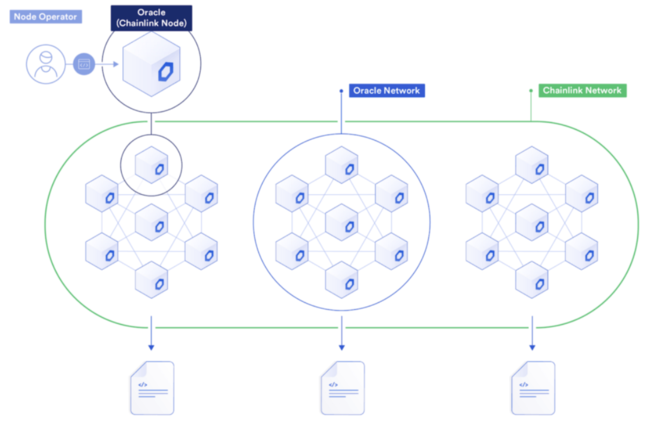 Chainlinkは「分散型オラクル」のミドルウェア（中間処理役）であり、 外部データが画像のようにChainlinkを経由してブロックチェーンとつなぎぎます