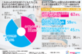 90%以上の親が自分たちとは異なる形の教育が必要だと回答!子どもの「キャリア教育」のために、家庭でできる取り組みとは?