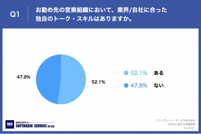 Q1.お勤め先の営業組織において、業界・自社に合った独自のトーク・スキルはありますか。