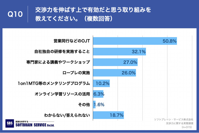 Q10.交渉力を伸ばす上で有効だと思う取り組みを教えてください。（複数回答）