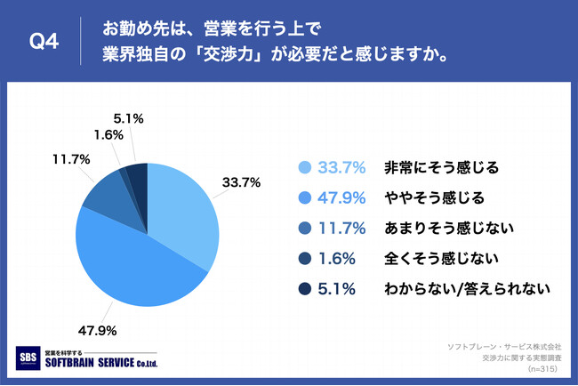 Q4.お勤め先は、営業を行う上で業界独自の「交渉力」が必要だと感じますか。