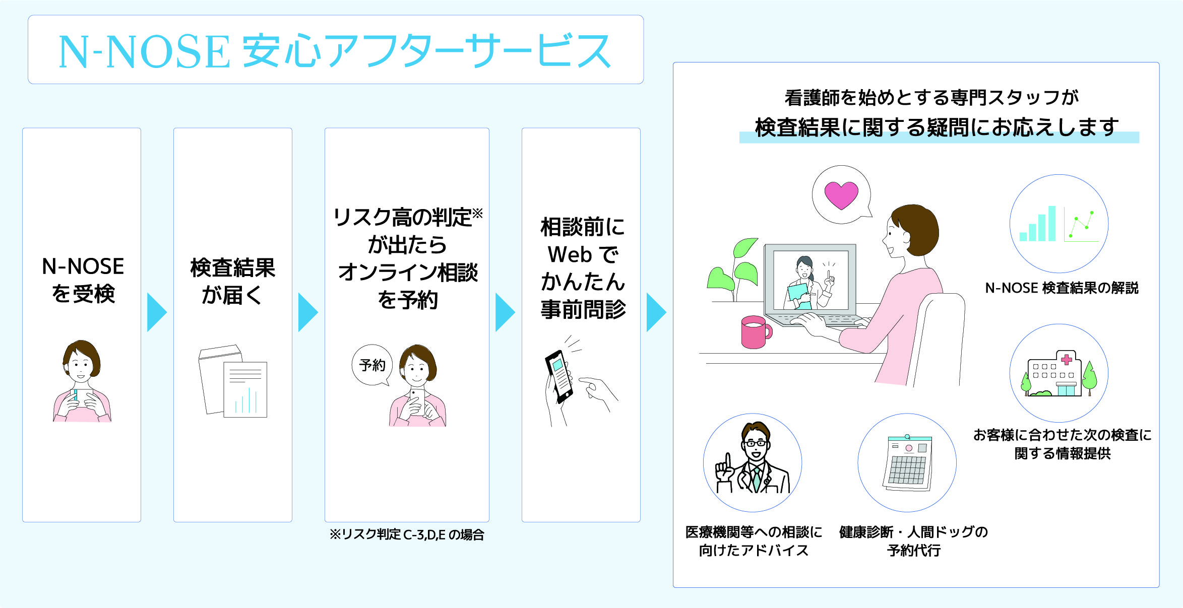 N−NOSE がんの一次スクリーニング検査キット 線虫N-NOSE がん検査キット | 自宅で尿を採るだけがんリスク早期