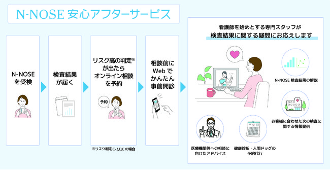 ※ 2022年7月1日(金)以降に新価格(定期検査コース:13,800円、1回検査:14,800円)でN-NOSEを購入し、 受検後にハイリスク(C-3、D、E)の結果を受け取られたお客様が対象となります。 ※ 2022年7月1日(金)以降に新価格(定期検査コース:13,800円、1回検査:14,800円)でN-NOSEを購入し、 受検後にハイリスク(C-3、D、E)の結果を受け取られたお客様が対象となります。