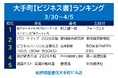 紀伊國屋書店 大手町ビル店 総合・ビジネス書ランキング第1位獲得——“部下が育たない時代”に支持を集める話題書『部下がメキメキ伸びるリーダーはわざと“これ”をやっている』