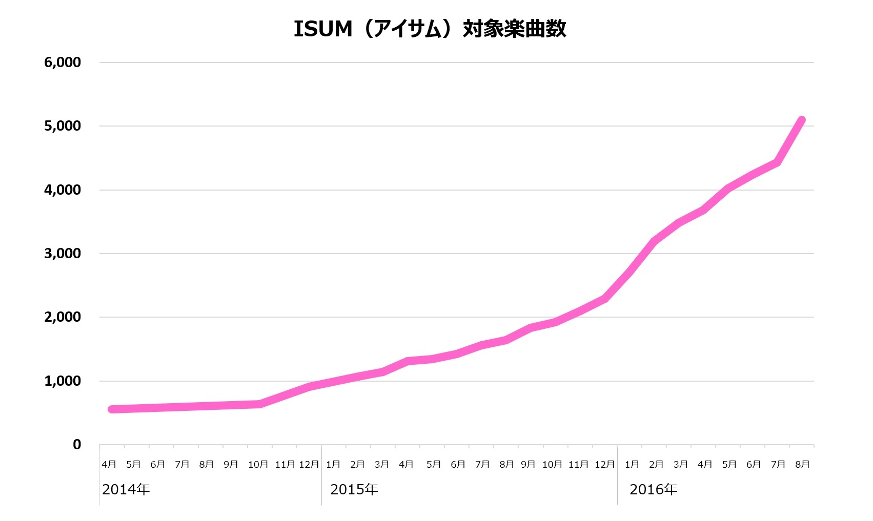 結婚式が最も多い秋に向けて新郎新婦からのリクエスト殺到 ブライダルで簡単に適法利用できるisum アイサム 対象楽曲5 000曲 達成 一般社団法人音楽特定利用促進機構のプレスリリース