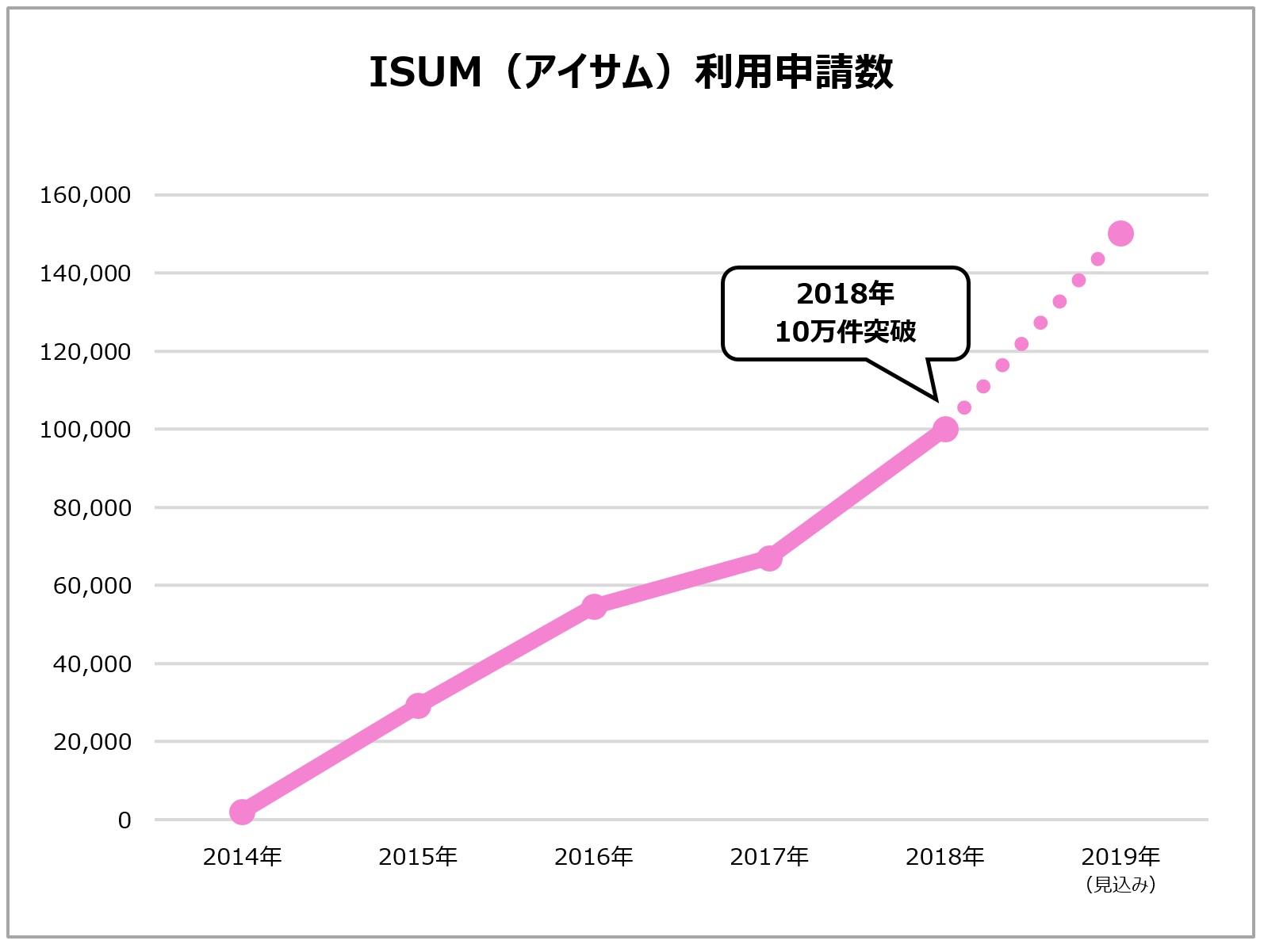 ブライダルで音楽が簡単に適法利用できる Isum アイサム の18年利用申請10万件突破 登録事業者数も1 000社に Isum アイサム のプレスリリース