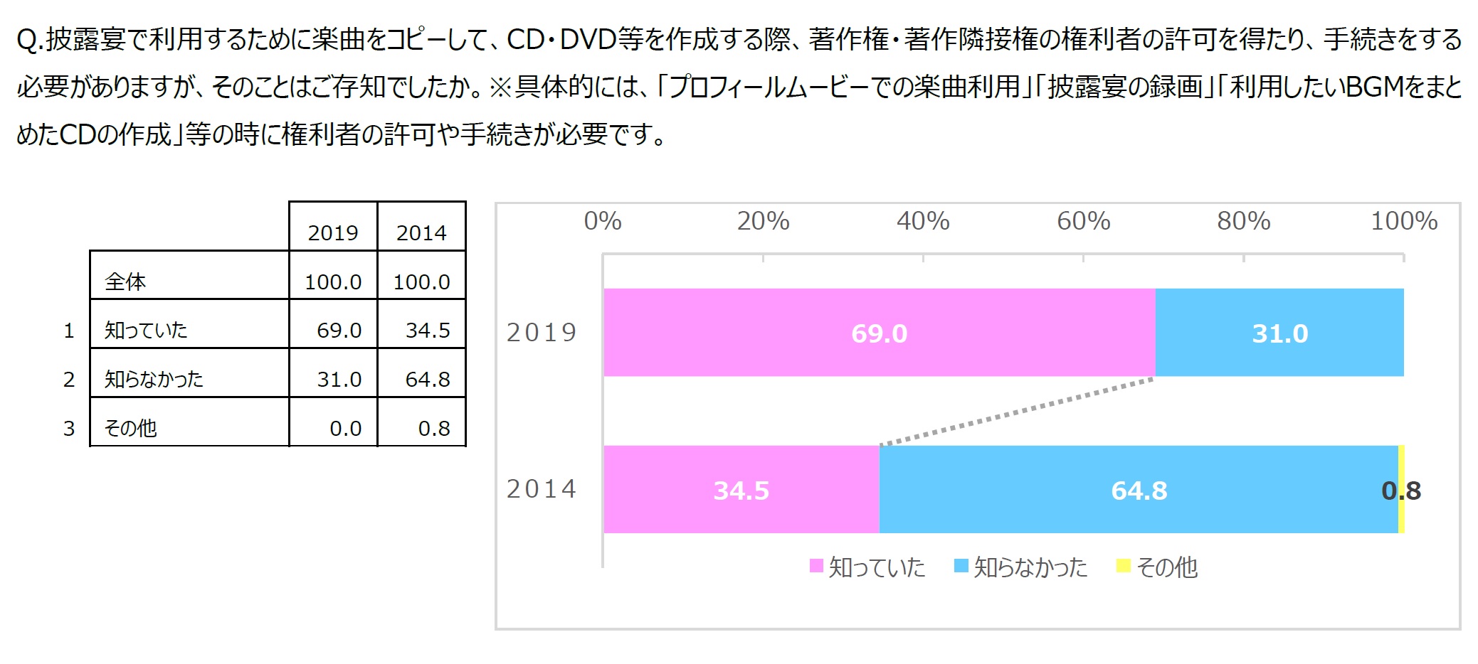 結婚式 の曲選びは 好きなアーティスト に次いで 歌詞 に注目 音楽著作権の認知は３割から７割に増加 新郎新婦の８割が会場に正しい手続き求める 一般社団法人音楽特定利用促進機構のプレスリリース