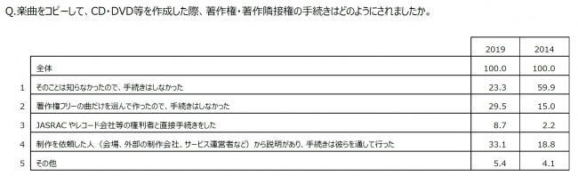 結婚式の曲選びは 好きなアーティスト に次いで 歌詞 に注目 音楽著作権 の認知は３割から７割に増加 新郎新婦の８割が会場に正しい手続き求める 一般社団法人音楽特定利用促進機構のプレスリリース