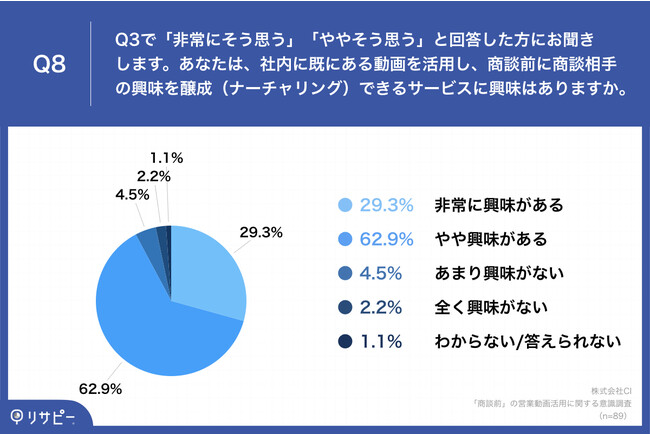 商談中に動画を活用する営業担当の84 7 が「商談前」の営業動画活用にも意欲 理由として「話題性」や「ナーチャリング効果」に期待の声｜株式会社ciのプレスリリース