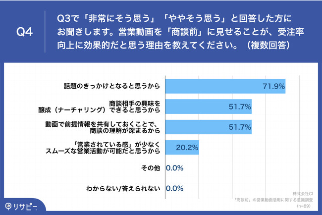 商談中に動画を活用する営業担当の84 7 が「商談前」の営業動画活用にも意欲 理由として「話題性」や「ナーチャリング効果」に期待の声 2022年10月12日 エキサイトニュース