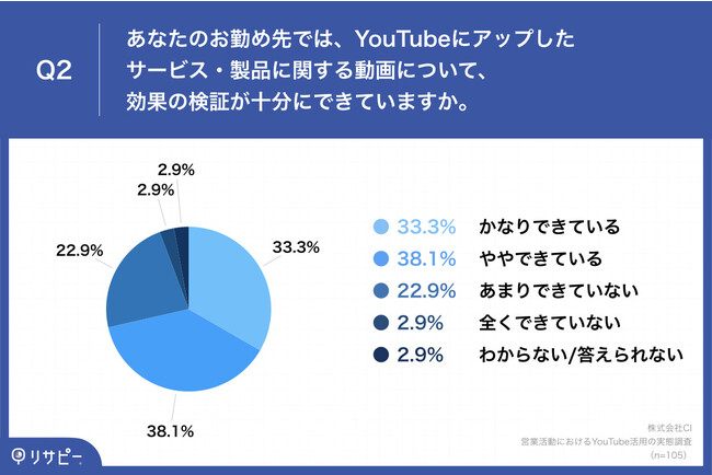 Q2.あなたのお勤め先では、YouTubeにアップしたサービス・製品に関する動画について、効果の検証が十分にできていますか。