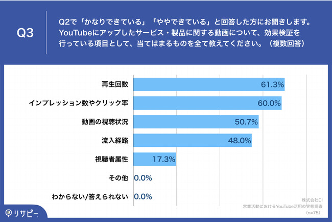 Q3.YouTubeにアップしたサービス・製品に関する動画について、効果検証を行っている項目として、当てはまるものを全て教えてください。（複数回答）