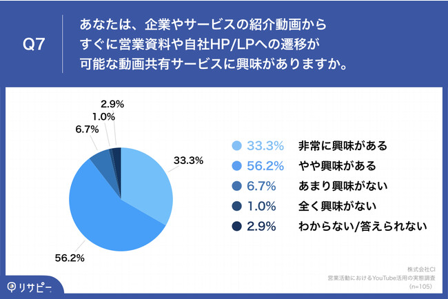 Q7.あなたは、企業やサービスの紹介動画からすぐに営業資料や自社HPLPへの遷移が可能な動画共有サービスに興味がありますか。