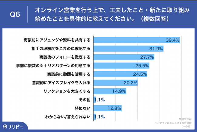 Q6.オンライン営業を行う上で、工夫したこと・新たに取り組み始めたことを具体的に教えてください。（複数回答）