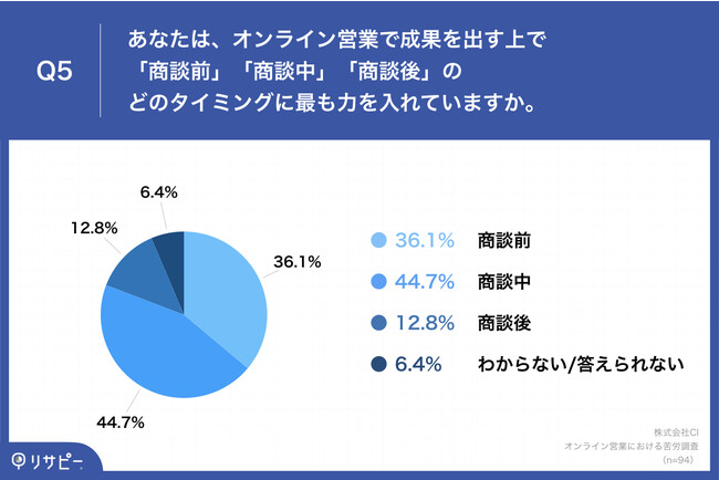 Q5.あなたは、オンライン営業で成果を出す上で「商談前」「商談中」「商談後」のどのタイミングに最も力を入れていますか。