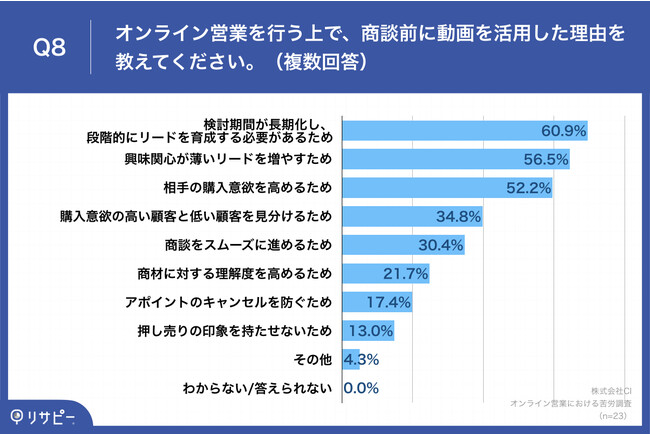 Q8.オンライン営業を行う上で、商談前に動画を活用した理由を教えてください。（複数回答）