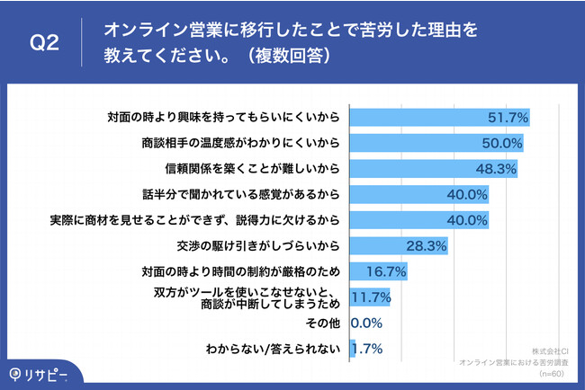 Q2.オンライン営業に移行したことで苦労した理由を教えてください。（複数回答）