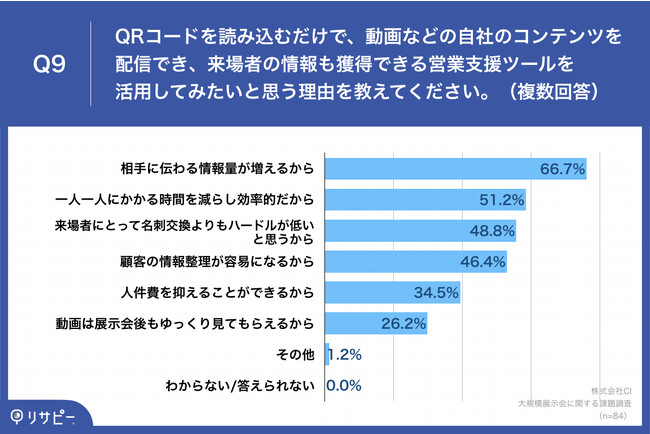 Q9.展示会への出展時、来場者がQRコードを読み込むだけで、動画などの自社のコンテンツを配信でき、来場者の情報も獲得できる営業支援ツールを活用してみたいと思う理由を教えてください。（複数回答）