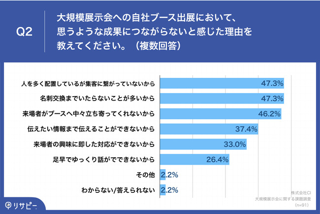 Q2.大規模展示会への自社ブース出展において、思うような成果につながらないと感じた理由を教えてください。（複数回答）