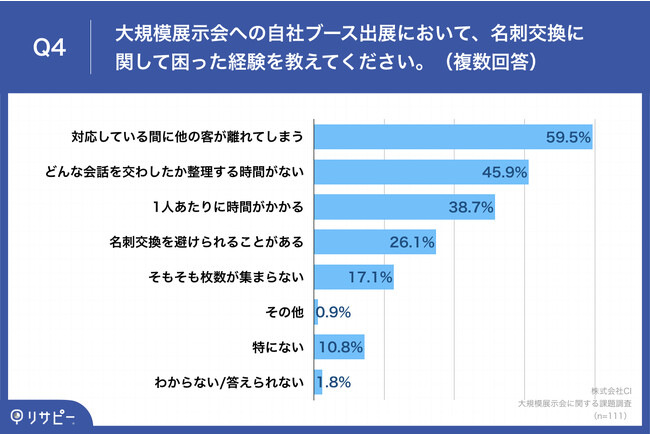 Q4.大規模展示会への自社ブース出展において、名刺交換に関して困った経験を教えてください。（複数回答）