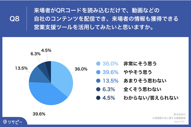 Q8.展示会への自社ブース出展時、来場者がQRコードを読み込むだけで、動画などの自社のコンテンツを配信でき、来場者の情報も獲得できる営業支援ツールを活用してみたいと思いますか。