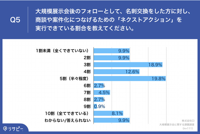 Q5.大規模展示会後のフォローとして、名刺交換をした方に対し、商談や案件化につなげるための「ネクストアクション」を実行できている割合を教えてください。