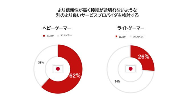 日本ではネットワーク品質への要求に対しゲーマー間で大きな差があると判明 日本シエナコミュニケーションズ株式会社のプレスリリース