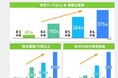 令和6年度の移住支援金交付件数は251件 子育て世帯の移住が大幅増加