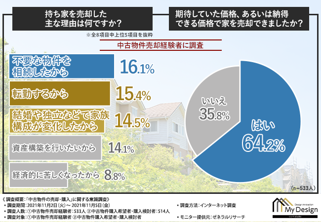 中古物件を探している方が最も重要視しているのは価格 希望の価格で売却するために押さえておくべきこととは 株式会社izumidaのプレスリリース