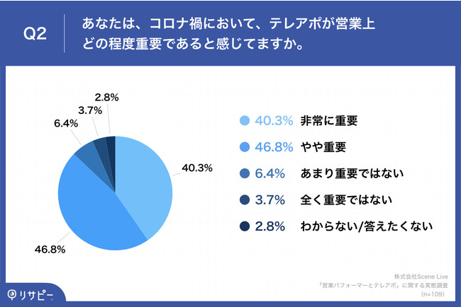 「Q2.あなたは、コロナ禍において、テレアポが営業上どの程度重要であると感じてますか。」