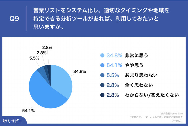  「Q9.営業リストをシステム化し、適切なタイミングや地域を特定できる分析ツールがあれば、利用してみたいと思いますか。」