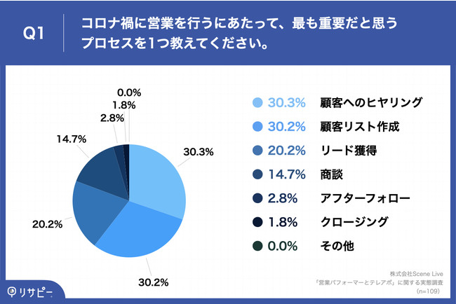 「Q1.コロナ禍に営業を行うにあたって、最も重要だと思うプロセスを1つ教えてください。」