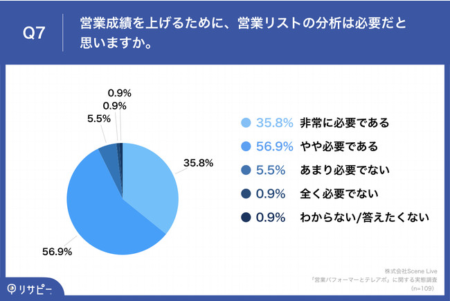 「Q7.営業成績を上げるために、営業リストの分析は必要だと思いますか。」