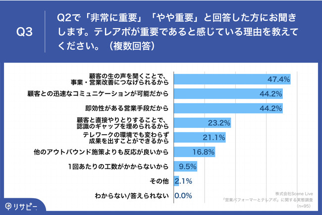 「Q3.テレアポが重要であると感じている理由を教えてください。（複数回答）」