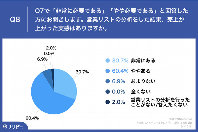 「Q8.営業リストの分析をした結果、売上が上がった実感はありますか。」