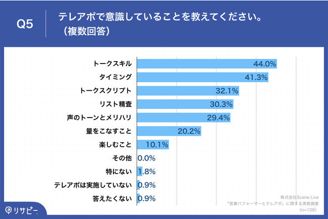 「Q5.テレアポで意識していることを教えてください。（複数回答）」