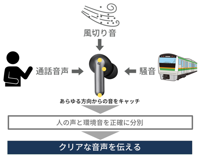 業界最高峰 90dbのノイキャン技術採用 今の時代に欠かせないビジネスガジェットの完全ワイヤレスイヤホン Elevoc Clear がmakuakeに登場 Elevox Co のプレスリリース