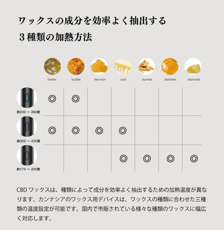 ワックスの種類と適切な温度設定